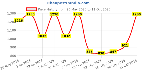 myntra.com Rubans Rhodium-Plated Multicolor Cubic Zirconia Studded Premium Bangles rubans Price History Graph from 26 May 2025 to 11 Oct 2025