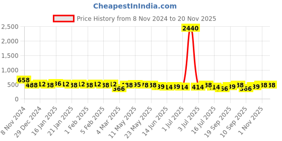 myntra.com Rubans Rhodium Plated Multilayer Cubic Zirconia Studded Tassel Drop Earrings rubans Price History Graph from 8 Nov 2024 to 19 Nov 2025