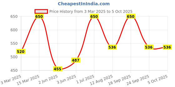 myntra.com Rubans Rhodium Plated Openable Adjustable Ring with Pear Cut & Baguette Cubic Zirconia rubans Price History Graph from 3 Mar 2025 to 5 Oct 2025