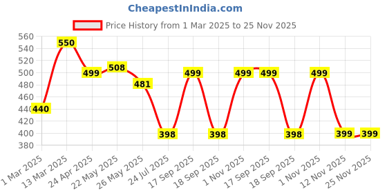 myntra.com Rubans Rhodium Plated Oval Cut Cubic Zirconia Studded Adjustable Ring rubans Price History Graph from 1 Mar 2025 to 25 Nov 2025