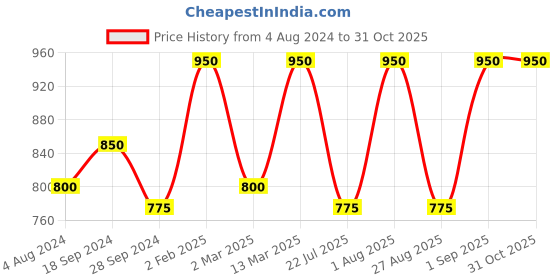 myntra.com Rubans Rhodium Plated Oval Drop Earrings rubans Price History Graph from 4 Aug 2024 to 31 Oct 2025