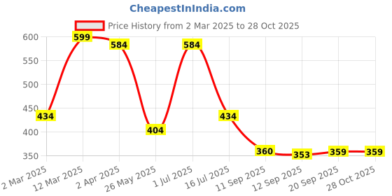 myntra.com Rubans Rhodium-Plated Pearl Studded TarnishFree Waterproof Heart Pendant Necklace rubans Price History Graph from 2 Mar 2025 to 28 Oct 2025