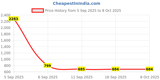 myntra.com Rubans Rhodium-Plated Pearls & Cubic Zirconia Studded Spherical Shaped Studs rubans Price History Graph from 5 Sep 2025 to 8 Oct 2025