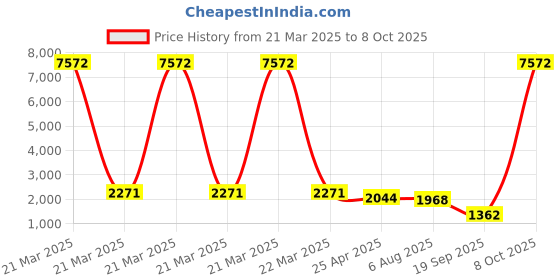 myntra.com Rubans Rhodium-Plated Pink AD & Cubic Zirconia Studded Statement Necklace Set rubans Price History Graph from 21 Mar 2025 to 8 Oct 2025