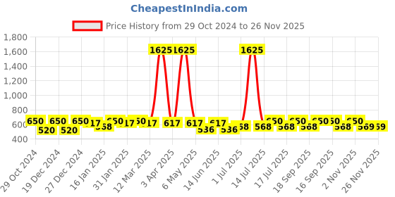myntra.com Rubans Rhodium-Plated Pink AD & White Zirconia Studded Adjustable Ring rubans Price History Graph from 29 Oct 2024 to 25 Nov 2025