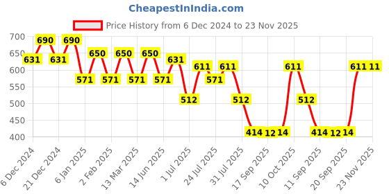 myntra.com Rubans Rhodium Plated Pink and Light Gold Zicronia Gemstone Link Bracelet rubans Price History Graph from 6 Dec 2024 to 23 Nov 2025