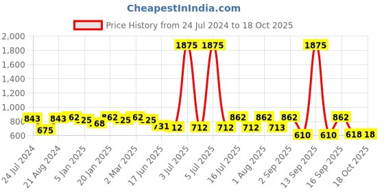myntra.com Rubans Rhodium-Plated Pink & White CZ Studded Adjustable Ring rubans Price History Graph from 24 Jul 2024 to 17 Oct 2025