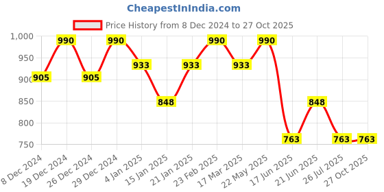 myntra.com Rubans Rhodium-Plated Pink Crystal & Cubic Zirconia Studded Drop Earrings rubans Price History Graph from 8 Dec 2024 to 27 Oct 2025
