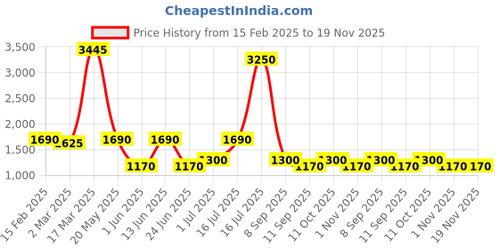 myntra.com Rubans Rhodium-Plated Pink Sapphire & White Cubic Zirconia Studded Premium Jewellery Set rubans Price History Graph from 15 Feb 2025 to 19 Nov 2025