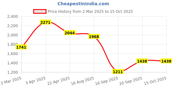 myntra.com Rubans Rhodium-Plated Purple Sapphire & Cubic Zirconia Studded Necklace Set rubans Price History Graph from 2 Mar 2025 to 14 Oct 2025