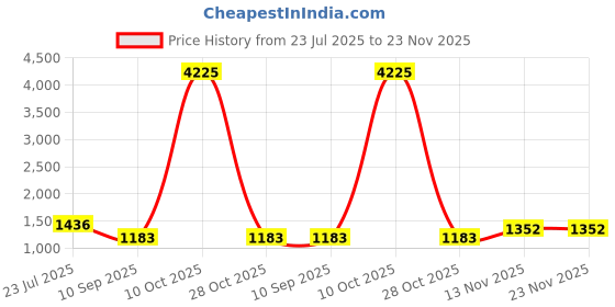 myntra.com Rubans Rhodium-Plated Rose Pink & White Cubic Zirconia Studded Teardrop Necklace Set rubans Price History Graph from 23 Jul 2025 to 23 Nov 2025