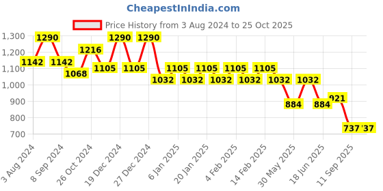 myntra.com Rubans Rhodium-Plated Royal Multihued Rhinestone Embellished Queen's Necklace set rubans Price History Graph from 3 Aug 2024 to 25 Oct 2025