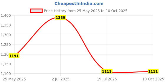 myntra.com Rubans Rhodium-Plated Ruby & Cubic Zirconia Studded Elegant Necklace Set rubans Price History Graph from 25 May 2025 to 9 Oct 2025