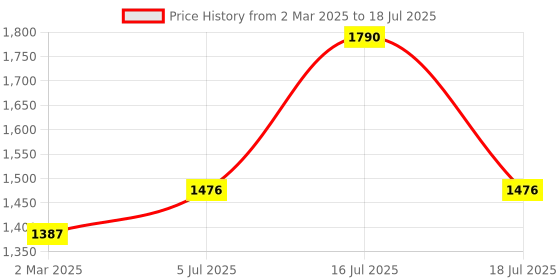 myntra.com Rubans Rhodium Plated Ruby & Cubic Zirconia Studded Jewellery Set rubans Price History Graph from 2 Mar 2025 to 16 Jul 2025