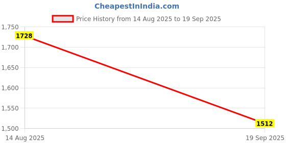 myntra.com Rubans Rhodium Plated Ruby & White Cubic Zirconia Studded Luxe Choker Jewelry Set rubans Price History Graph from 14 Aug 2025 to 19 Sep 2025