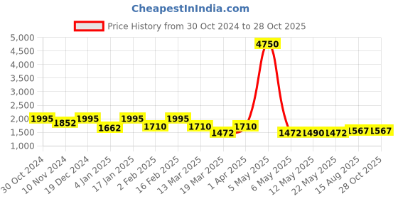 myntra.com Rubans Rhodium-Plated Ruby & Zirconia Studded Red Beaded Long Chandbali Earrings rubans Price History Graph from 30 Oct 2024 to 28 Oct 2025
