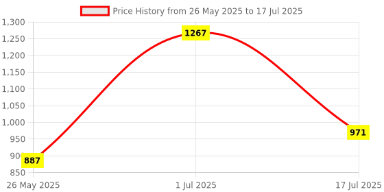 myntra.com Rubans Rhodium-Plated Ruby Pink AD & Cubic Zirconia Studded Necklace Se rubans Price History Graph from 26 May 2025 to 1 Jul 2025