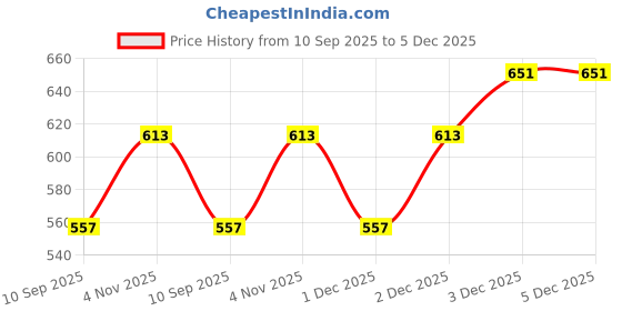 myntra.com Rubans Rhodium-Plated Ruby Pink & Cubic Zirconia Classic Premium Floral Stud Earrings rubans Price History Graph from 10 Sep 2025 to 5 Dec 2025