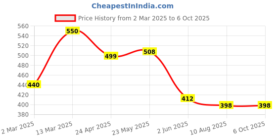 myntra.com Rubans Rhodium Plated Ruby Pink & Cubic Zirconia Studded Openable Floral Statement Ring rubans Price History Graph from 2 Mar 2025 to 5 Oct 2025