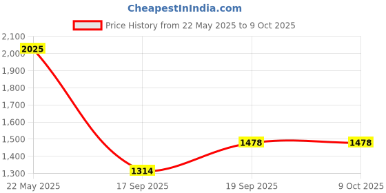 myntra.com Rubans Rhodium-Plated Ruby Pink & White Cubic Zirconia Double Layer Luxe Jewellery Set rubans Price History Graph from 22 May 2025 to 9 Oct 2025