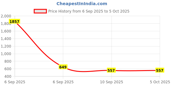 myntra.com Rubans Rhodium-Plated Ruby Red & Cubic Zirconia Classic Drop Stud Earrings rubans Price History Graph from 6 Sep 2025 to 5 Oct 2025