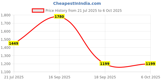 myntra.com Rubans Rhodium-Plated Ruby Red & White Cubic Zirconia Studded Luxe Drop Necklace Set rubans Price History Graph from 21 Jul 2025 to 5 Oct 2025
