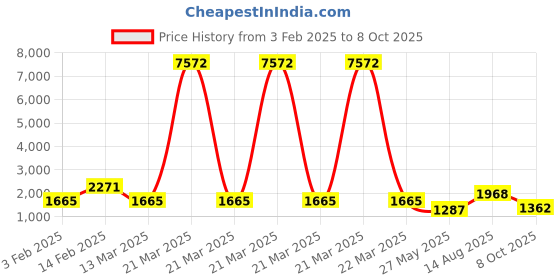 myntra.com Rubans Rhodium-Plated Ruby Red and White Cubic Zirconia Studded Necklace Set rubans Price History Graph from 3 Feb 2025 to 8 Oct 2025