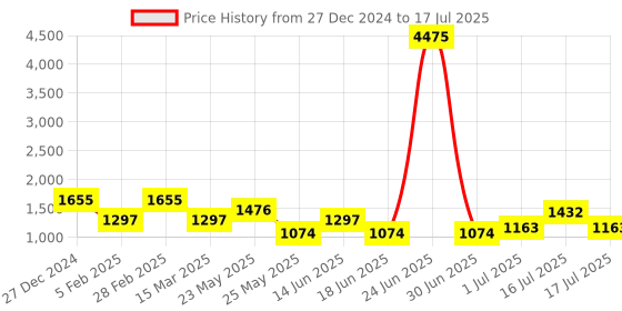 myntra.com Rubans Rhodium-Plated Ruby Red and White Cubic Zirconia Studded Statement Necklace Set rubans Price History Graph from 27 Dec 2024 to 16 Jul 2025