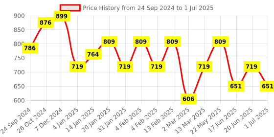myntra.com Rubans Rhodium Plated Ruby Studded Zirconia Teardrop Earring rubans Price History Graph from 24 Sep 2024 to 1 Jul 2025