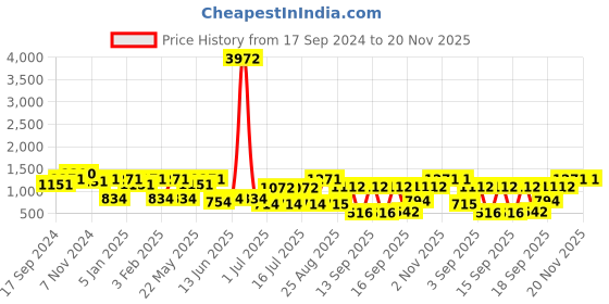 myntra.com Rubans Rhodium Plated Sapphire & Cubic Zirconia Studded Jewellery Set rubans Price History Graph from 17 Sep 2024 to 20 Nov 2025