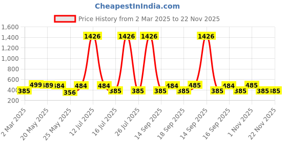 myntra.com Rubans Rhodium Plated Sculptural Statement Luxe Ear Cuff Earrings rubans Price History Graph from 2 Mar 2025 to 22 Nov 2025