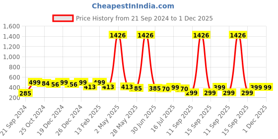 myntra.com Rubans Rhodium Plated Silver Beaded Chain Necklace with Minimalist Bow Pendant rubans Price History Graph from 21 Sep 2024 to 30 Nov 2025