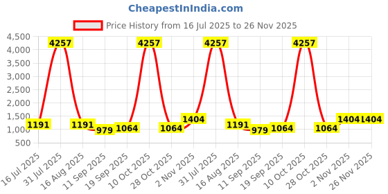 myntra.com Rubans Rhodium-Plated Silver Tone AAA Cubic Zirconia Studed Luxe Statement Necklace Set rubans Price History Graph from 16 Jul 2025 to 25 Nov 2025