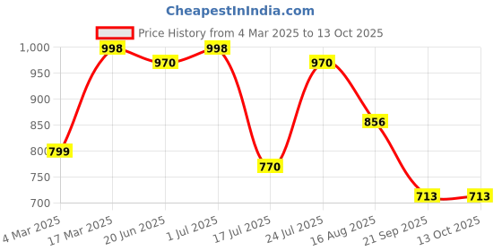 myntra.com Rubans Rhodium-Plated Silver-Tone Cubic Zirconia Studded Premium Bangles rubans Price History Graph from 4 Mar 2025 to 12 Oct 2025