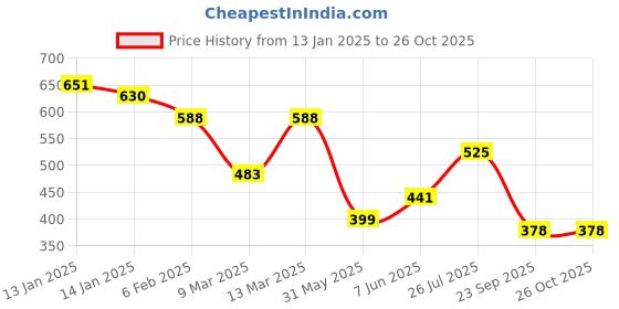 myntra.com Rubans Rhodium-Plated Silver-Toned Chain Link Bangle Style Elegant Bracelet rubans Price History Graph from 13 Jan 2025 to 26 Oct 2025