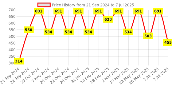 myntra.com Rubans Rhodium Plated Sparkling AD & Cubic Zirconia Studded Luxurious Hoop Earrings rubans Price History Graph from 21 Sep 2024 to 7 Jul 2025