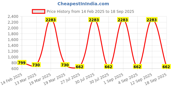 myntra.com Rubans Rhodium Plated Sparkling AD & Cubic Zirconia Studded Tennis Bracelet rubans Price History Graph from 14 Feb 2025 to 18 Sep 2025