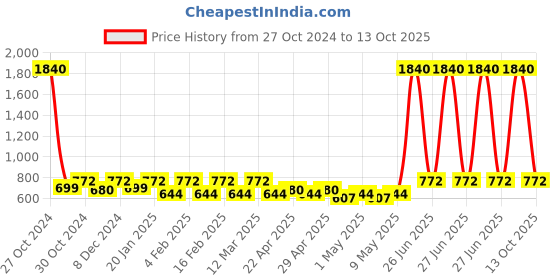 myntra.com Rubans Rhodium Plated Sparkling AD & CZ Studded Teardrop Studs rubans Price History Graph from 27 Oct 2024 to 13 Oct 2025