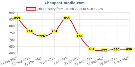 myntra.com Rubans Rhodium-Plated Sparkling Cubic Zirconia Stones Studded Heart Shaped Drop Earrings rubans Price History Graph from 14 Feb 2025 to 4 Oct 2025