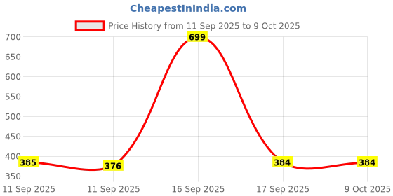 myntra.com Rubans Rhodium-Plated Sparkling Cubic Zirconia Studded Wide Half-Hoop Earrings rubans Price History Graph from 11 Sep 2025 to 8 Oct 2025