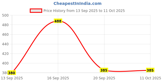 myntra.com rubans voguish Rubans Rhodium-Plated Stainles Steel TarnishFree Waterproof Cubic Zirconia Adjustable Ring rubans voguish Price History Graph from 13 Sep 2025 to 11 Oct 2025