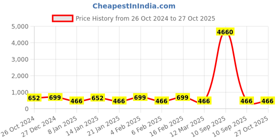 myntra.com Rubans Rhodium Plated Stainless Steel Cubic Zirconia Studded Half Moon Pendant With Chain rubans Price History Graph from 26 Oct 2024 to 27 Oct 2025