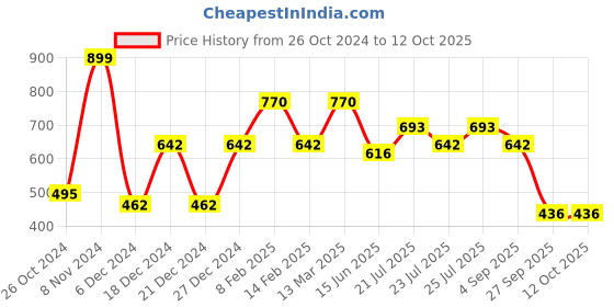 myntra.com Rubans Rhodium Plated Stainless Steel Emerald & CZ Studded Pendant With Chain rubans Price History Graph from 26 Oct 2024 to 4 Oct 2025