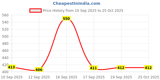 myntra.com rubans voguish Rubans Rhodium-Plated Stainless Steel Tarnish-Free Waterproof Abstract Statement Ring rubans voguish Price History Graph from 10 Sep 2025 to 25 Oct 2025
