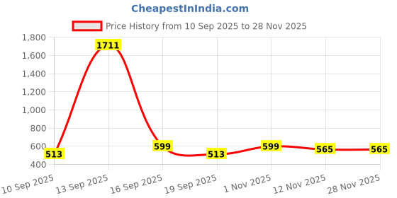 myntra.com rubans voguish Rubans Rhodium-Plated Stainless Steel TarnishFree Waterproof CubicZirconia Adjustable Ring rubans voguish Price History Graph from 10 Sep 2025 to 27 Nov 2025