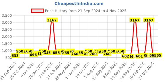myntra.com Rubans Rhodium Plated Stones Studded Jewellery Set rubans Price History Graph from 21 Sep 2024 to 2 Nov 2025