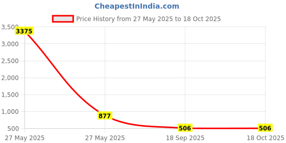 myntra.com Rubans Rhodium-Plated Teal Blue & Light Brown Cubic Zirconia Studded Statement Necklace rubans Price History Graph from 27 May 2025 to 18 Oct 2025