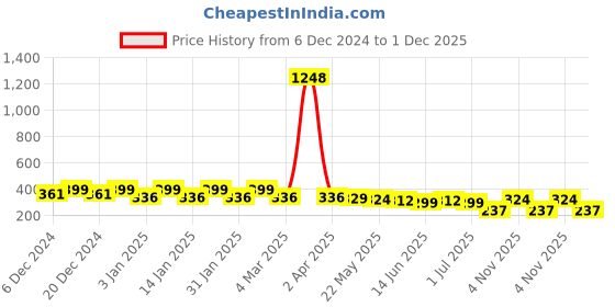 myntra.com Rubans Rhodium-Plated Texture Curved Half Hoop Earrings rubans Price History Graph from 6 Dec 2024 to 1 Dec 2025