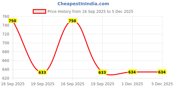myntra.com Rubans Rhodium Plated Triple Heart Cubic Zirconia Adjustable Pull Chain Tennis Bracelet rubans Price History Graph from 16 Sep 2025 to 5 Dec 2025