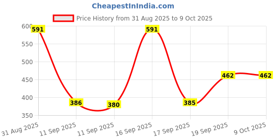 myntra.com Rubans Rhodium-Plated Triple Row Baguette Cubic Zirconia Studded Half Hoop Earrings rubans Price History Graph from 31 Aug 2025 to 8 Oct 2025